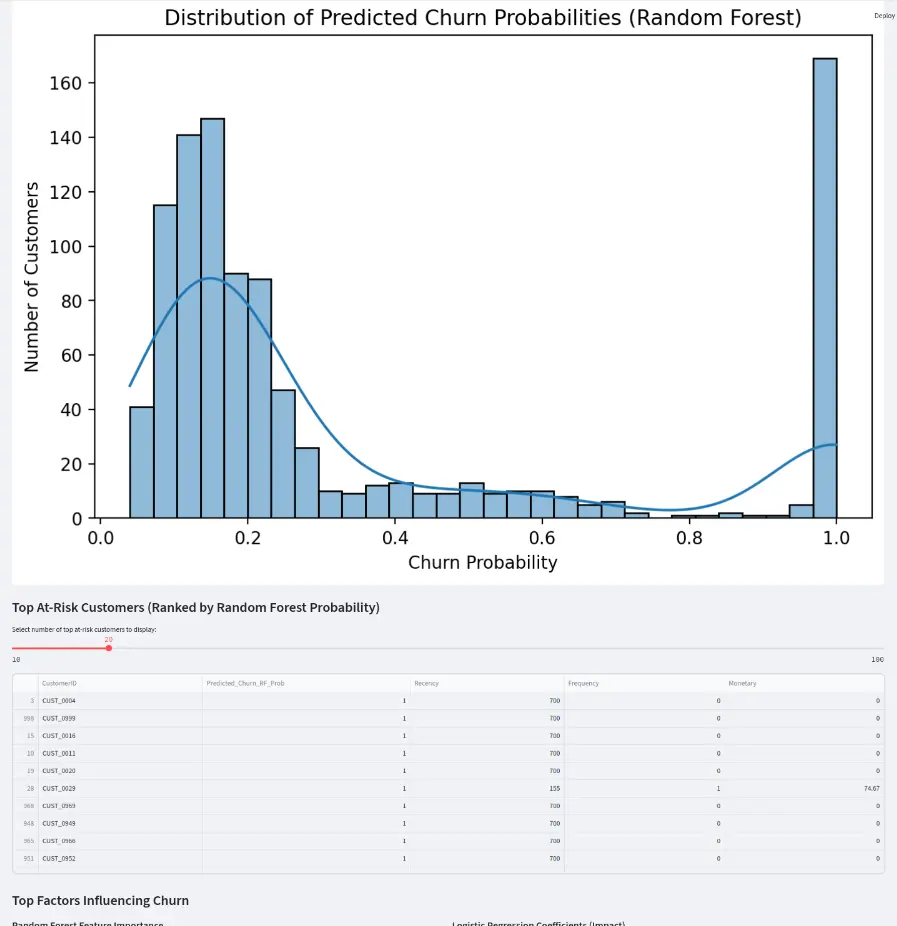 Customer Churn Prediction & Retention with AI Data Science