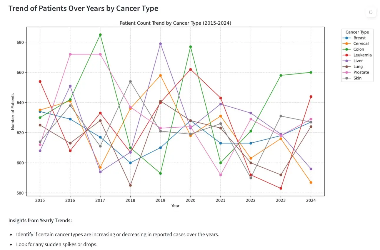 Cancer Data & AI, Predictive Analytics